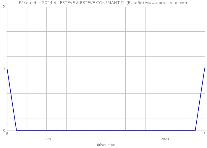 Búsquedas 2024 de ESTEVE & ESTEVE CONSMANT SL (España) 