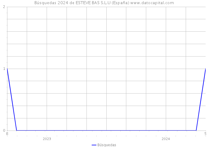 Búsquedas 2024 de ESTEVE BAS S.L.U (España) 