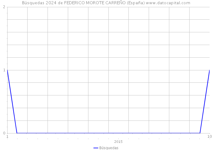 Búsquedas 2024 de FEDERICO MOROTE CARREÑO (España) 
