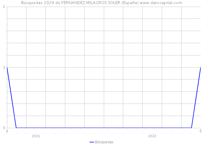 Búsquedas 2024 de FERNANDEZ MILAGROS SOLER (España) 