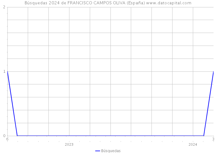 Búsquedas 2024 de FRANCISCO CAMPOS OLIVA (España) 