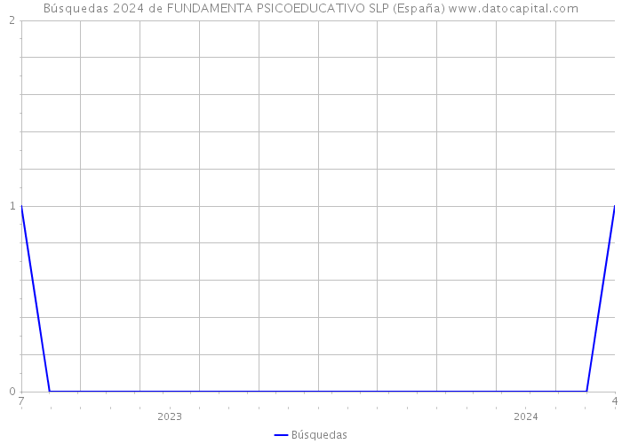 Búsquedas 2024 de FUNDAMENTA PSICOEDUCATIVO SLP (España) 