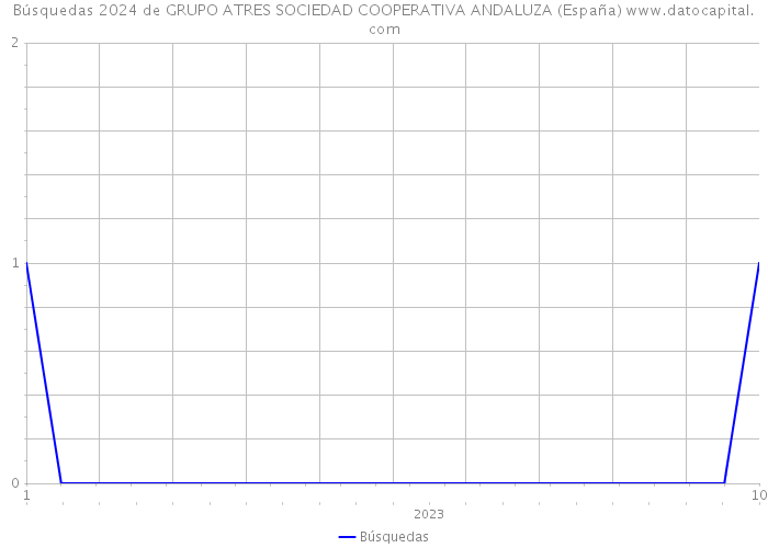 Búsquedas 2024 de GRUPO ATRES SOCIEDAD COOPERATIVA ANDALUZA (España) 