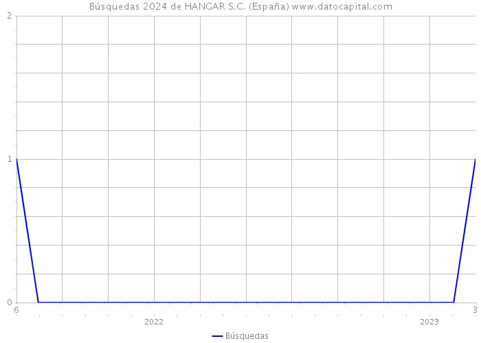 Búsquedas 2024 de HANGAR S.C. (España) 