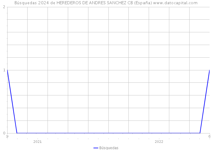 Búsquedas 2024 de HEREDEROS DE ANDRES SANCHEZ CB (España) 