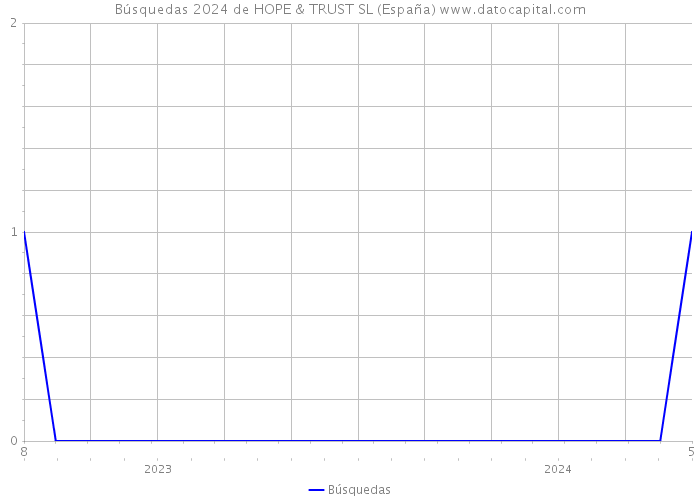 Búsquedas 2024 de HOPE & TRUST SL (España) 