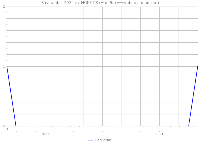 Búsquedas 2024 de HOPE CB (España) 