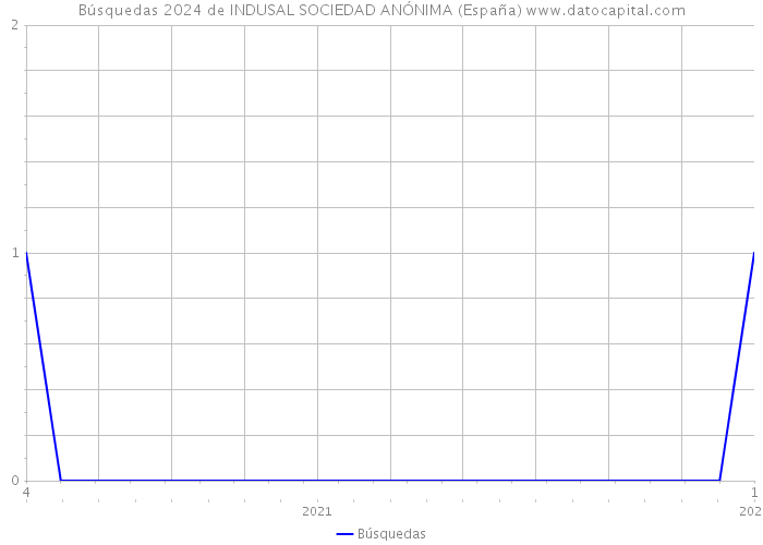Búsquedas 2024 de INDUSAL SOCIEDAD ANÓNIMA (España) 