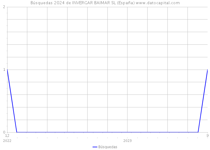 Búsquedas 2024 de INVERGAR BAIMAR SL (España) 