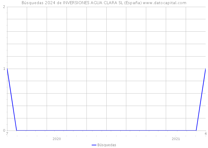 Búsquedas 2024 de INVERSIONES AGUA CLARA SL (España) 