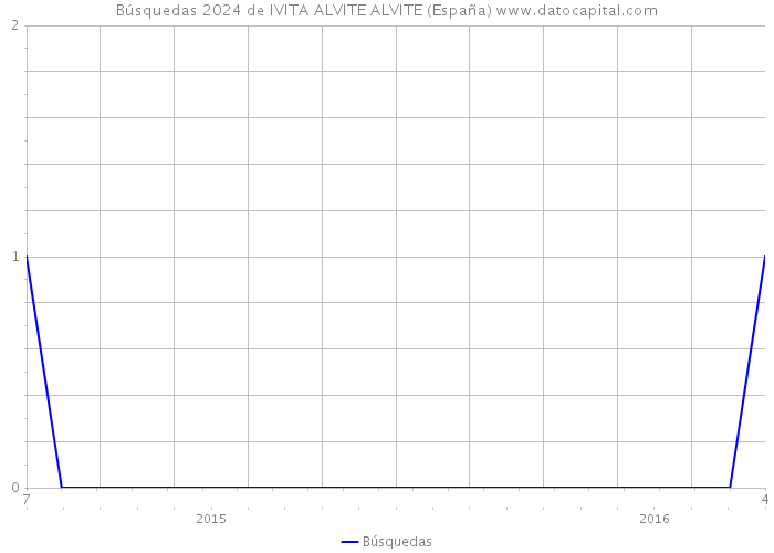 Búsquedas 2024 de IVITA ALVITE ALVITE (España) 