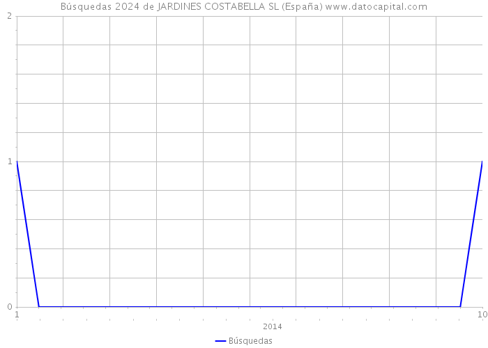 Búsquedas 2024 de JARDINES COSTABELLA SL (España) 
