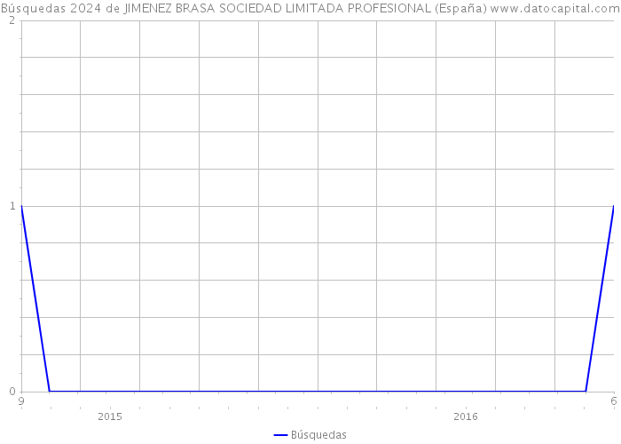 Búsquedas 2024 de JIMENEZ BRASA SOCIEDAD LIMITADA PROFESIONAL (España) 