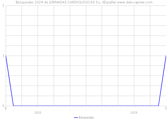 Búsquedas 2024 de JORNADAS CARDIOLOGICAS S.L. (España) 