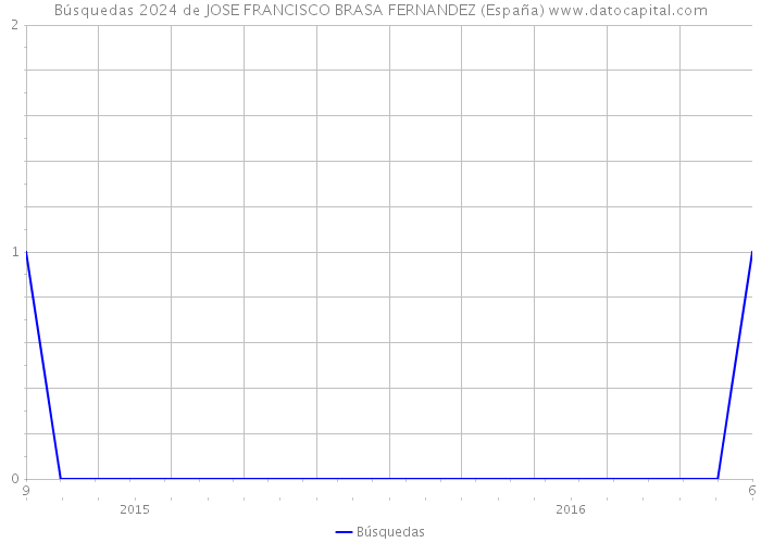 Búsquedas 2024 de JOSE FRANCISCO BRASA FERNANDEZ (España) 