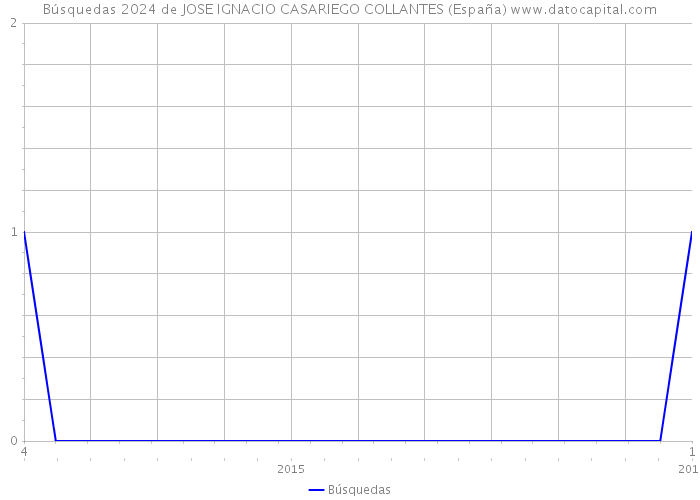 Búsquedas 2024 de JOSE IGNACIO CASARIEGO COLLANTES (España) 