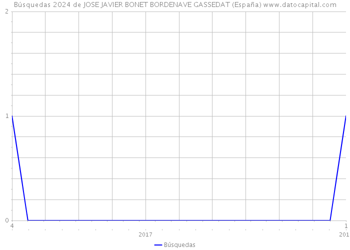 Búsquedas 2024 de JOSE JAVIER BONET BORDENAVE GASSEDAT (España) 