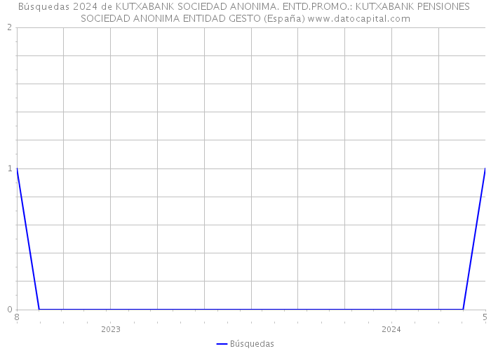 Búsquedas 2024 de KUTXABANK SOCIEDAD ANONIMA. ENTD.PROMO.: KUTXABANK PENSIONES SOCIEDAD ANONIMA ENTIDAD GESTO (España) 