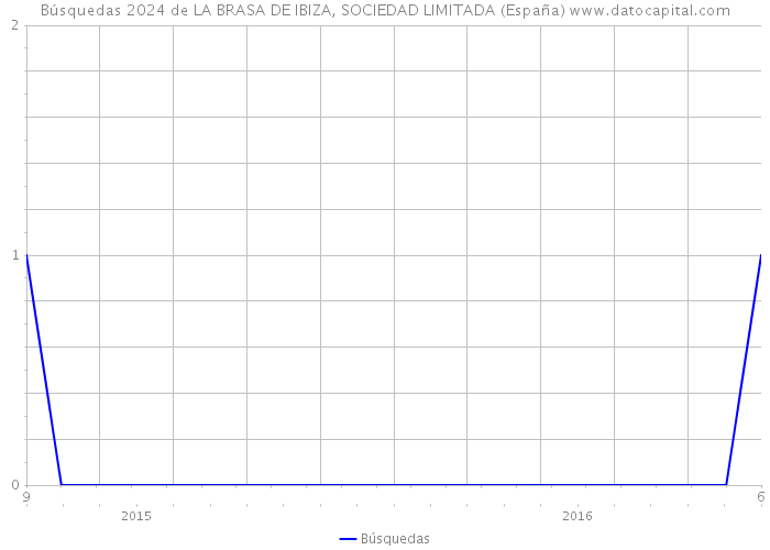 Búsquedas 2024 de LA BRASA DE IBIZA, SOCIEDAD LIMITADA (España) 