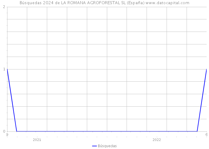 Búsquedas 2024 de LA ROMANA AGROFORESTAL SL (España) 