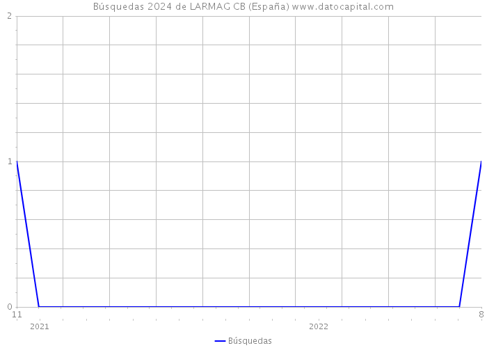 Búsquedas 2024 de LARMAG CB (España) 