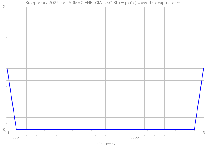 Búsquedas 2024 de LARMAG ENERGIA UNO SL (España) 