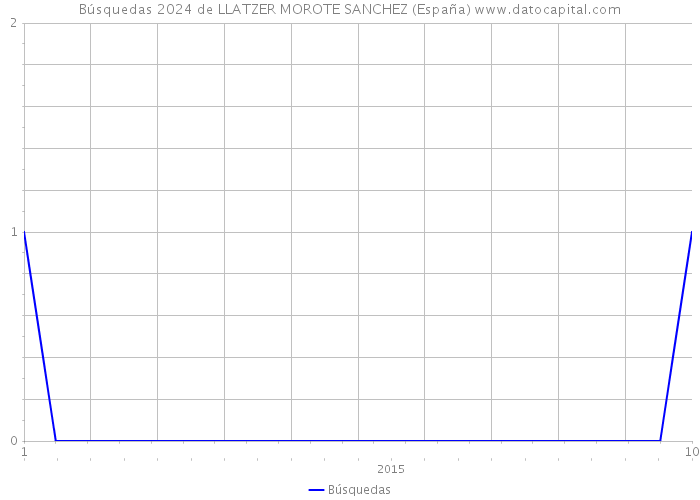 Búsquedas 2024 de LLATZER MOROTE SANCHEZ (España) 