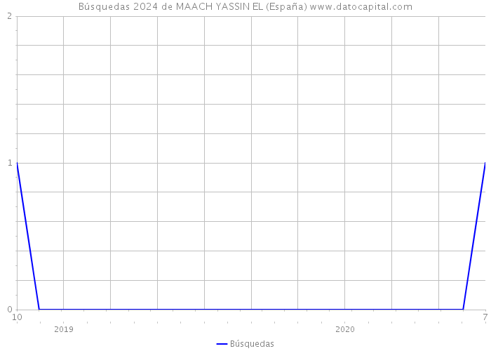 Búsquedas 2024 de MAACH YASSIN EL (España) 