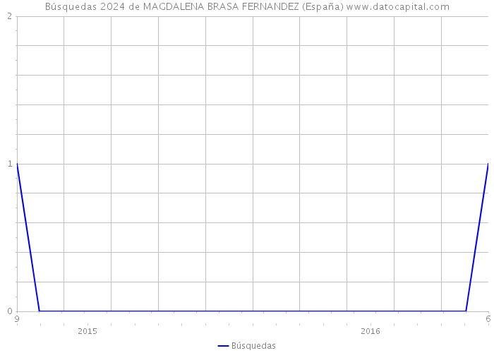 Búsquedas 2024 de MAGDALENA BRASA FERNANDEZ (España) 