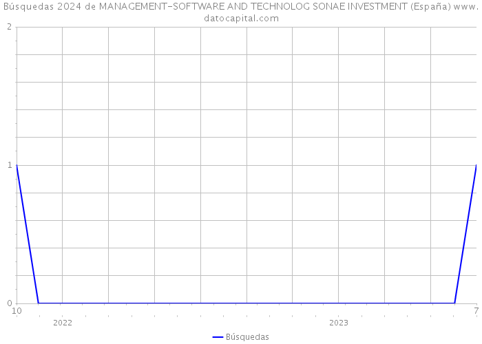 Búsquedas 2024 de MANAGEMENT-SOFTWARE AND TECHNOLOG SONAE INVESTMENT (España) 