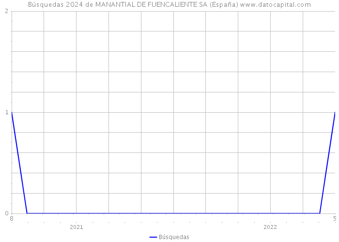 Búsquedas 2024 de MANANTIAL DE FUENCALIENTE SA (España) 
