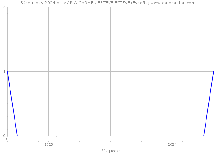Búsquedas 2024 de MARIA CARMEN ESTEVE ESTEVE (España) 