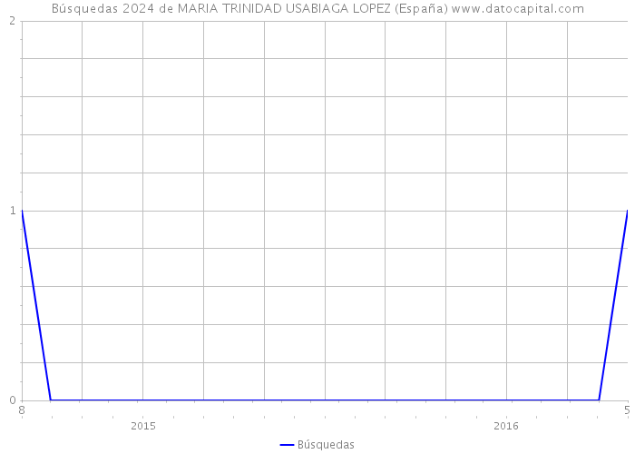 Búsquedas 2024 de MARIA TRINIDAD USABIAGA LOPEZ (España) 