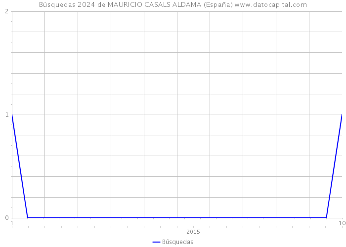 Búsquedas 2024 de MAURICIO CASALS ALDAMA (España) 