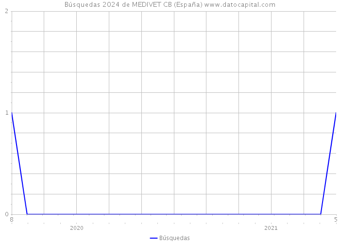 Búsquedas 2024 de MEDIVET CB (España) 