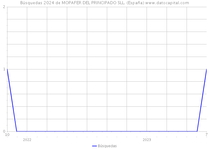 Búsquedas 2024 de MOPAFER DEL PRINCIPADO SLL. (España) 