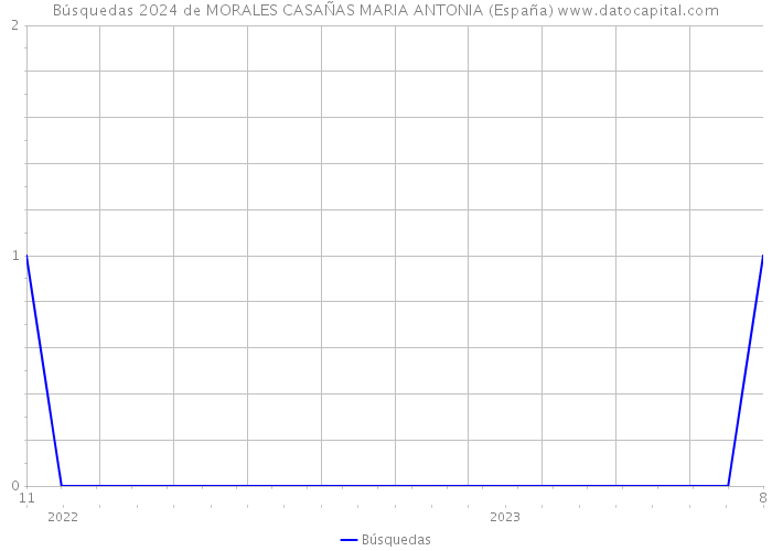 Búsquedas 2024 de MORALES CASAÑAS MARIA ANTONIA (España) 