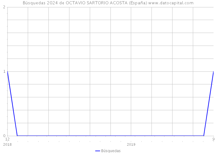 Búsquedas 2024 de OCTAVIO SARTORIO ACOSTA (España) 