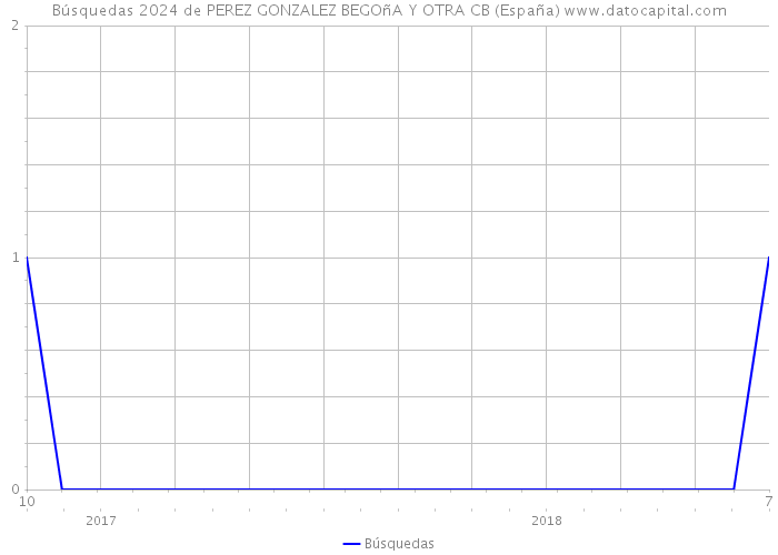 Búsquedas 2024 de PEREZ GONZALEZ BEGOñA Y OTRA CB (España) 