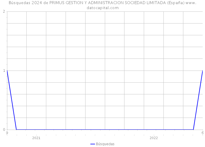 Búsquedas 2024 de PRIMUS GESTION Y ADMINISTRACION SOCIEDAD LIMITADA (España) 