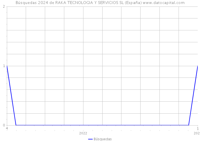 Búsquedas 2024 de RAKA TECNOLOGIA Y SERVICIOS SL (España) 