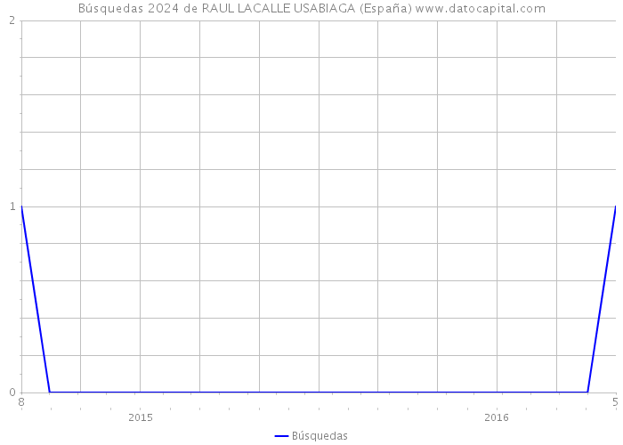 Búsquedas 2024 de RAUL LACALLE USABIAGA (España) 