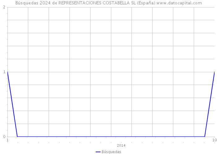 Búsquedas 2024 de REPRESENTACIONES COSTABELLA SL (España) 