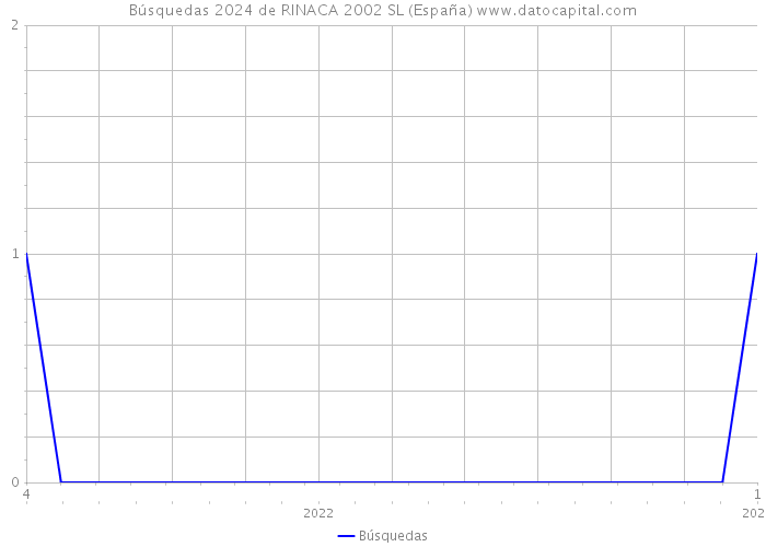 Búsquedas 2024 de RINACA 2002 SL (España) 
