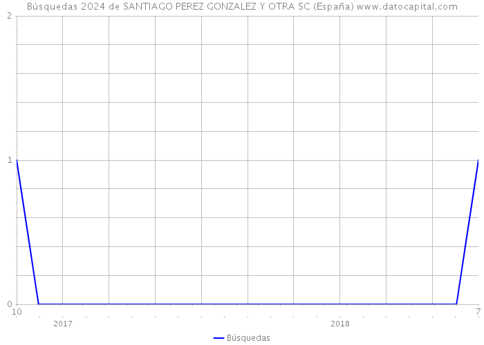 Búsquedas 2024 de SANTIAGO PEREZ GONZALEZ Y OTRA SC (España) 