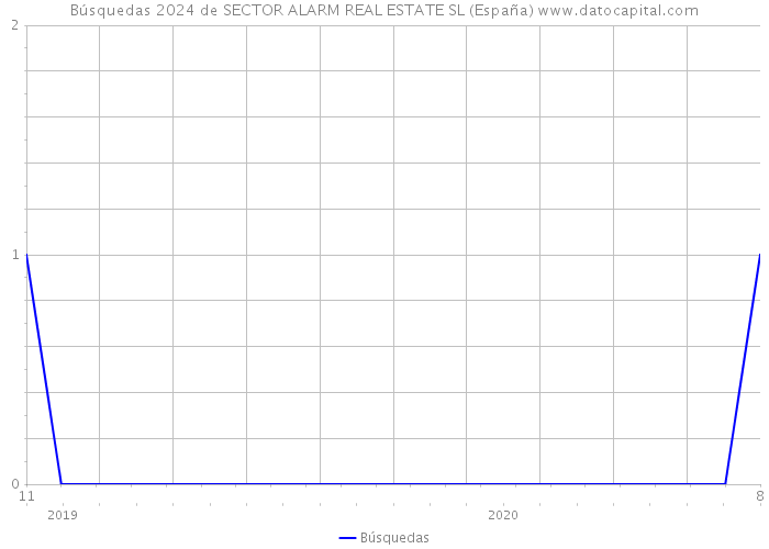 Búsquedas 2024 de SECTOR ALARM REAL ESTATE SL (España) 