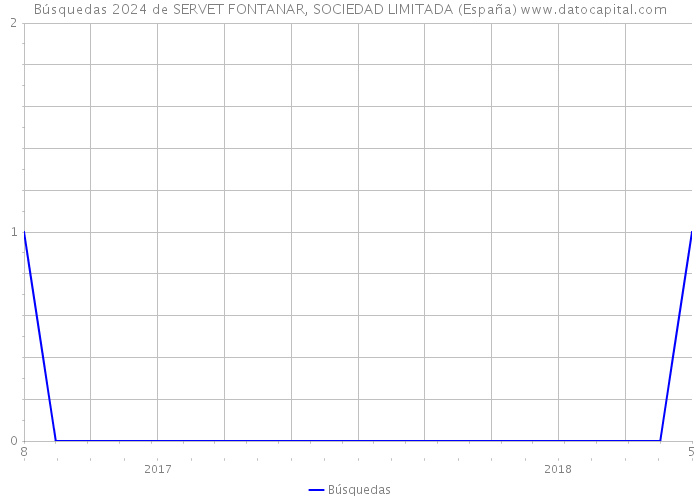 Búsquedas 2024 de SERVET FONTANAR, SOCIEDAD LIMITADA (España) 