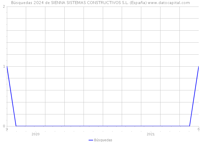 Búsquedas 2024 de SIENNA SISTEMAS CONSTRUCTIVOS S.L. (España) 