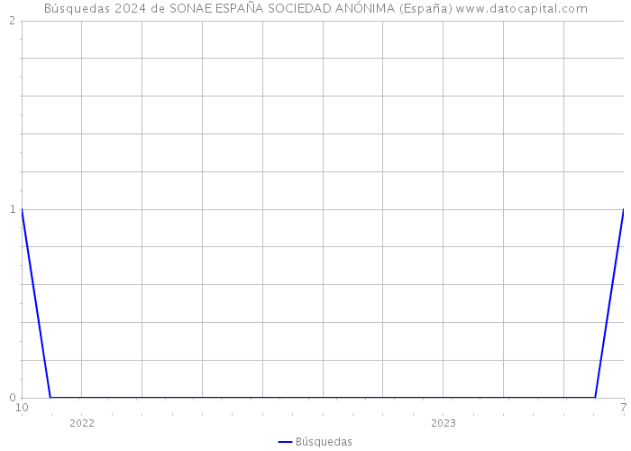 Búsquedas 2024 de SONAE ESPAÑA SOCIEDAD ANÓNIMA (España) 