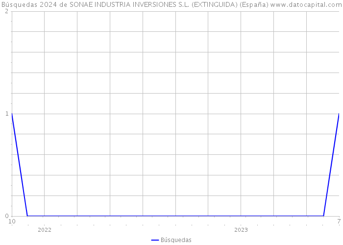 Búsquedas 2024 de SONAE INDUSTRIA INVERSIONES S.L. (EXTINGUIDA) (España) 